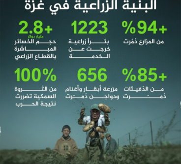 "معطى”: تدمير 94% من البنية الزراعية وإخراج 1223 بئراً عن الخدمة في غزة