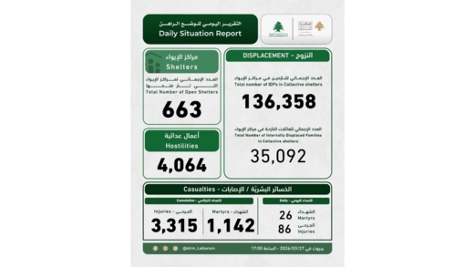 لبنان: ارتفاع عدد مراكز إيواء النازحين إلى 663 جرّاء العدوان الإسرائيلي