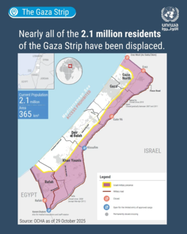 "أونروا”: تم تهجير كل سكان قطاع غزة تقريباً