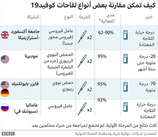 متى يصبح لقاح كوفيد-19 متاحا؟