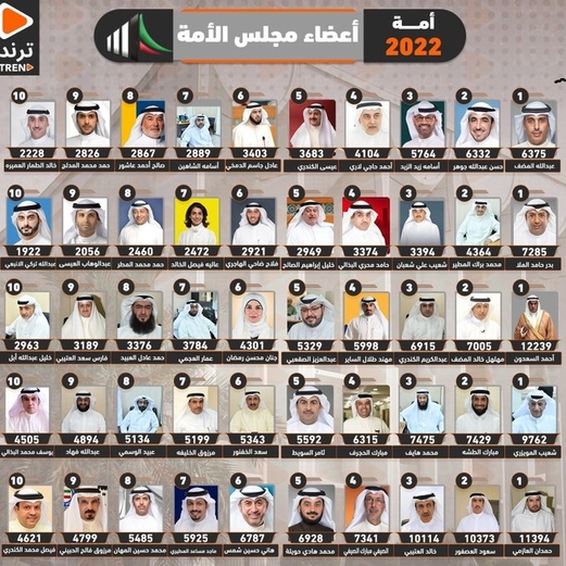 انتخابات الكويت: صعود جديد للإسلاميين وسقوط مدو “للنواب الحكوميين”