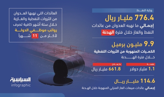 انفوجرافيك/ إجمالي ما نهبه العدوان من عائدات النفط والغاز خلال فترة الهدنة انفوجرافيك/ إجمالي ما نهبه العدوان من عائدات النفط والغاز خلال فترة الهدنة