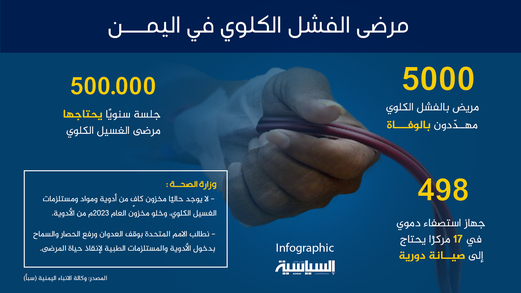 انفوجرافيك  ا  مرضى الفشل الكلوي في اليمـــن انفوجرافيك  ا  مرضى الفشل الكلوي في اليمـــن