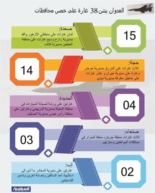 طيران العدوان يشن 38 غارة على خمس محافظات