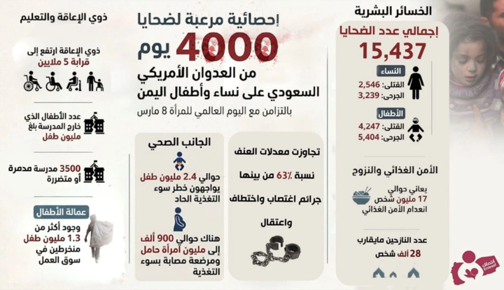 منظمة انتصاف: المأساة الإنسانية لنساء وأطفال اليمن تعرّي الشعارات الدولية حول حقوق الإنسان