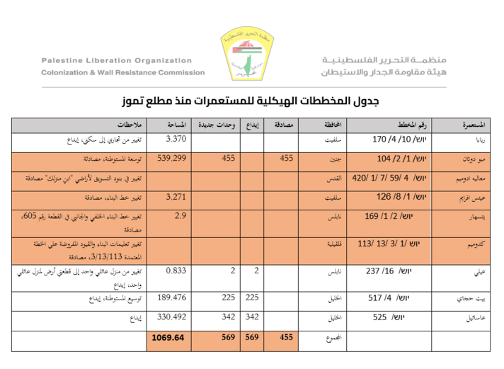 مقاومة الجدار والاستيطان: العدو الإسرائيلي يواصل مخططاته الاستيطانية لتكريس الضم وتوسيع المستوطنات