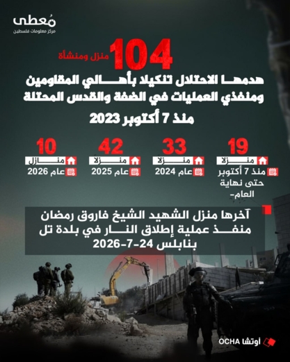 "مُعطى": العدو الإسرائيلي هدم 104 منازل ومنشئات في الضفة والقدس منذ 7 أكتوبر 2023 