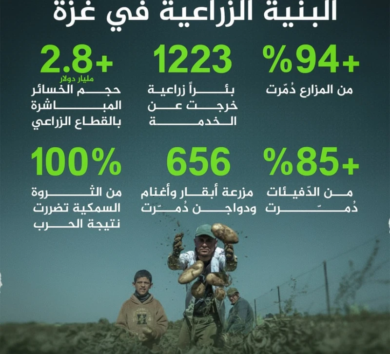 "معطى”: تدمير 94% من البنية الزراعية وإخراج 1223 بئراً عن الخدمة في غزة