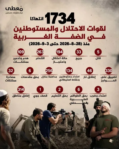 5 شهداء و33 جريحاً جرّاء 1734 انتهاكاً للعدو الإسرائيلي ومستوطنيه في الضفة الأسبوع الماضي