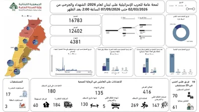 ارتفاع حصيلة ضحايا العدوان الإسرائيلي على لبنان إلى 4381 شهيداً و12402