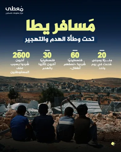"معطى": هدم 20 منزلاً وتهجير 60 فلسطينياً خلال يوم واحد في مسافر يطا