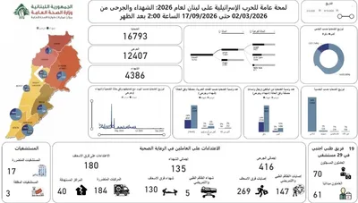 ارتفاع حصيلة ضحايا العدوان الإسرائيلي على لبنان إلى 4386 شهيداً و12407 جرحى