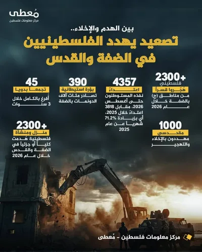 "معطى": أكثر من 2300 فلسطيني هُجّروا قسراً من مناطق "ج" بالضفة خلال 2026
