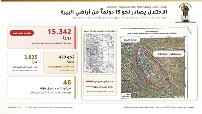 العدو الإسرائيلي يستولى على نحو 15 دونماً من أراضي البيرة