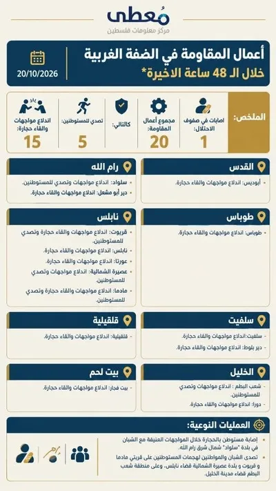 20 عملاً مقاوماً في الضفة الغربية خلال الـ48 ساعة الماضية