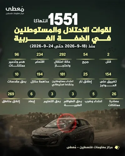 شهيدان و54 جريح جرّاء 1551 انتهاكاً للعدو الإسرائيلي ومستوطنيه في الضفة الأسبوع الماضي