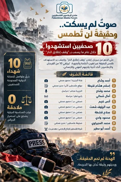 "الإعلاميين الفلسطينيين": استشهاد 10 صحفيين خلال عام من إعلان وقف النار في غزة