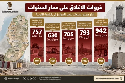 الجدار والاستيطان الفلسطينية: 942 حاجزا وبوابة عسكرية للعدو الإسرائيلي في الضفة وسط توسع منظومة الإغلاق