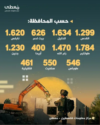 "معطى": العدو الإسرائيلي نفذ 11,620 حالة هدم في الضفة الغربية منذ بدء حرب الإبادة