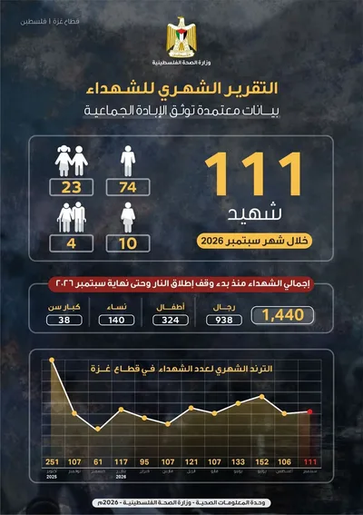 111 شهيدًا خلال شهر و1440 منذ بدء وقف إطلاق النار في غزة ​
