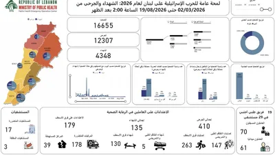 ارتفاع حصيلة ضحايا العدوان الإسرائيلي على لبنان إلى 4346 شهيداً و12307 جرحى