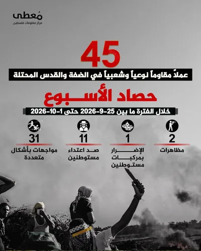 45 عملاً مقاوماً في الضفة والقدس خلال الأسبوع الماضي