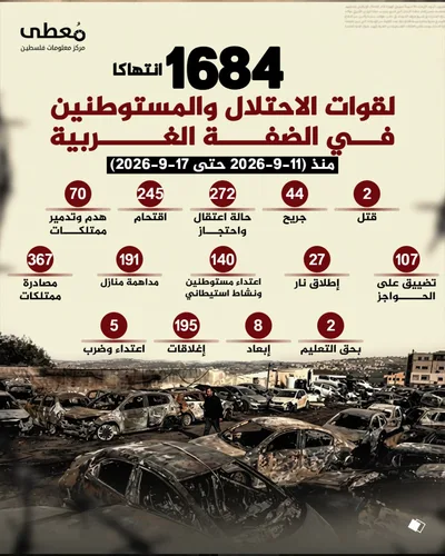 شهيدان و44 جريح جرّاء 1684 انتهاكاً للعدو الإسرائيلي ومستوطنيه في الضفة الأسبوع الماضي