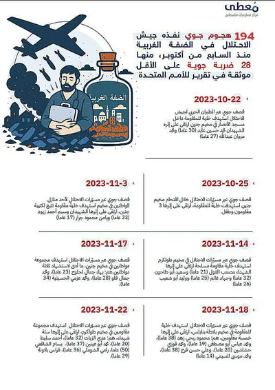 "معطى": ارتقاء 250 شهيداً بـ194 هجوم جوي "إسرائيلي" على الضفة منذ أكتوبر 2023