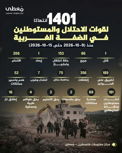 شهيد و86 جريحاً جرّاء 1401 انتهاك للعدو الإسرائيلي ومستوطنيه في الضفة الأسبوع الماضي