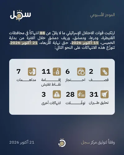 مركز سجل: 88 انتهاكاً للعدو الإسرائيلي في جنوب سوريا خلال أسبوع