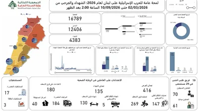 ارتفاع حصيلة ضحايا العدوان الإسرائيلي على لبنان إلى 4383 شهيداً و12406 جرحى